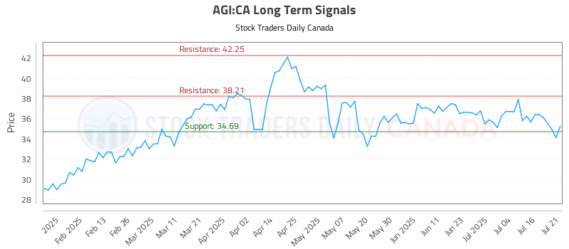 Stock Chart for AGI:CA