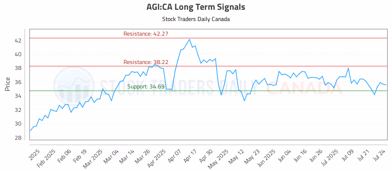 Stock Chart for AGI:CA