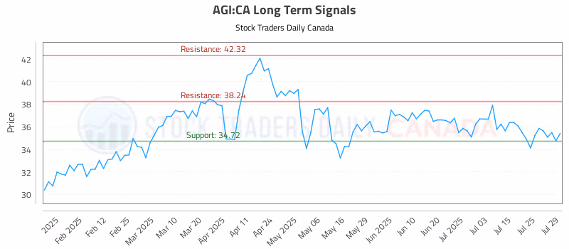 Stock Chart for AGI:CA