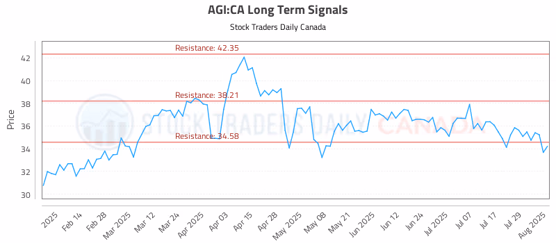 Stock Chart for AGI:CA