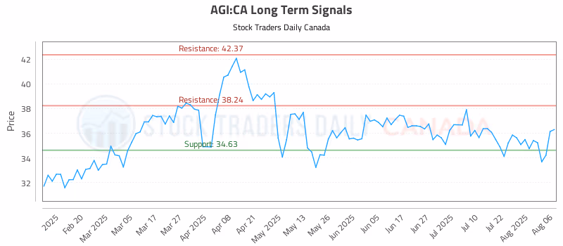 Stock Chart for AGI:CA