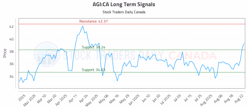 Stock Chart for AGI:CA