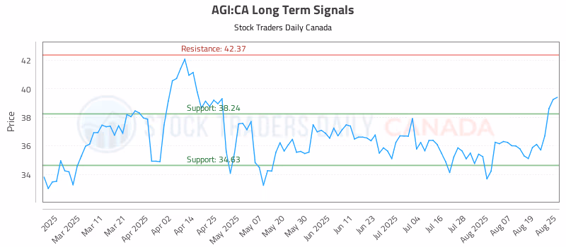 Stock Chart for AGI:CA