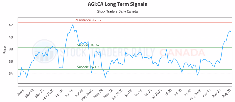 Stock Chart for AGI:CA