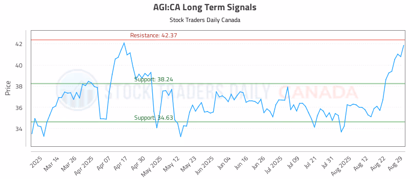 Stock Chart for AGI:CA