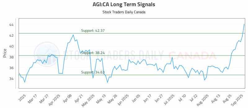 Stock Chart for AGI:CA