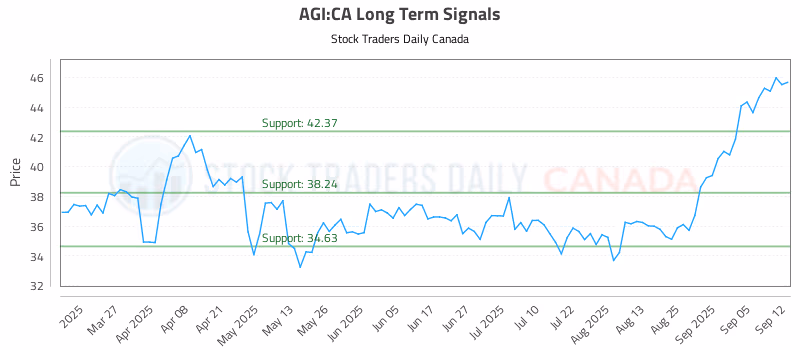 Stock Chart for AGI:CA