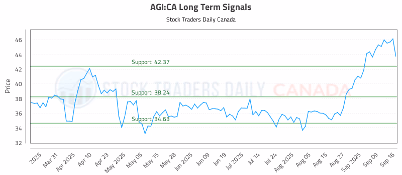 Stock Chart for AGI:CA