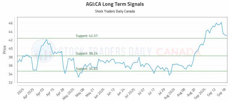 Stock Chart for AGI:CA