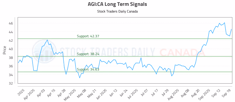 Stock Chart for AGI:CA