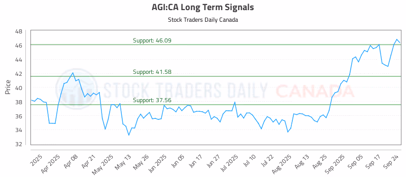 Stock Chart for AGI:CA