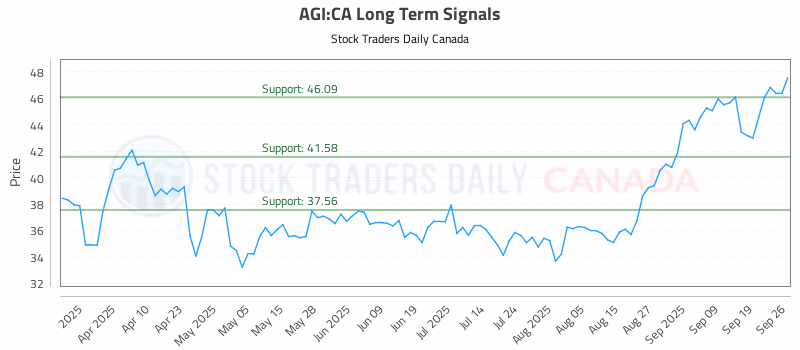 Stock Chart for AGI:CA