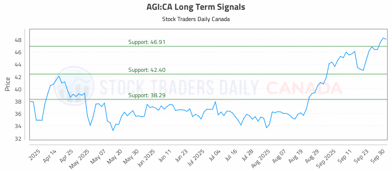 Stock Chart for AGI:CA