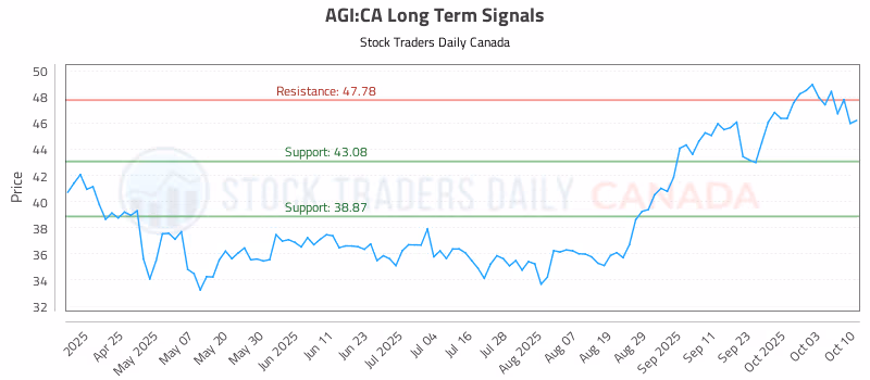 Stock Chart for AGI:CA