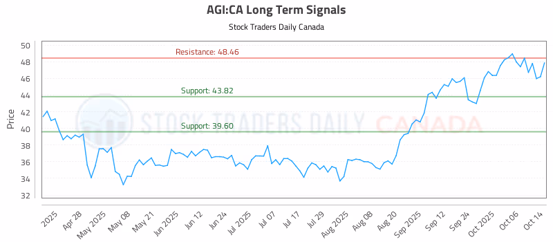 Stock Chart for AGI:CA