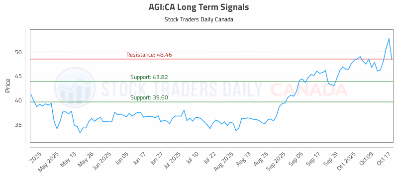 Stock Chart for AGI:CA