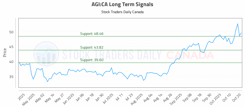 Stock Chart for AGI:CA