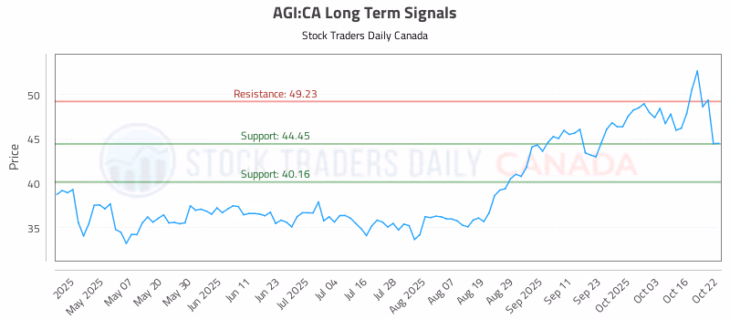 Stock Chart for AGI:CA