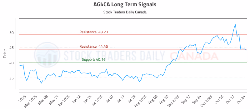 Stock Chart for AGI:CA