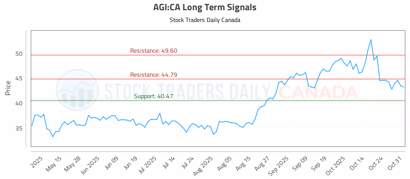 Stock Chart for AGI:CA