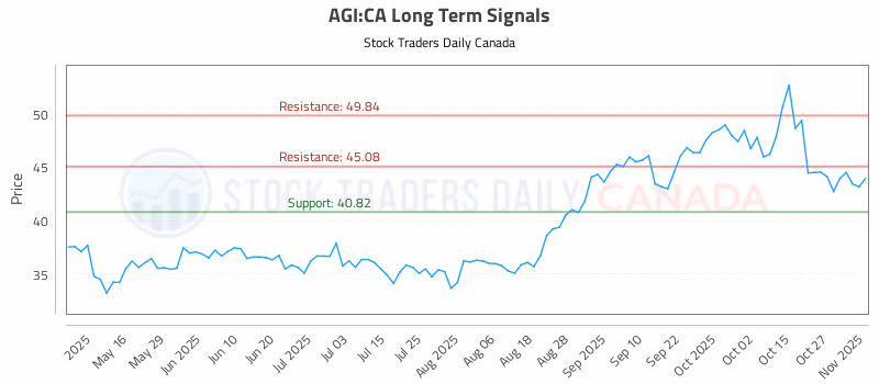 Stock Chart for AGI:CA