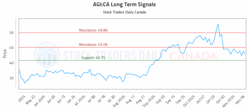 Stock Chart for AGI:CA