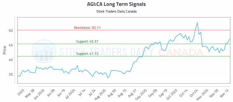 Stock Chart for AGI:CA