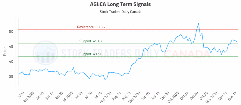 Stock Chart for AGI:CA