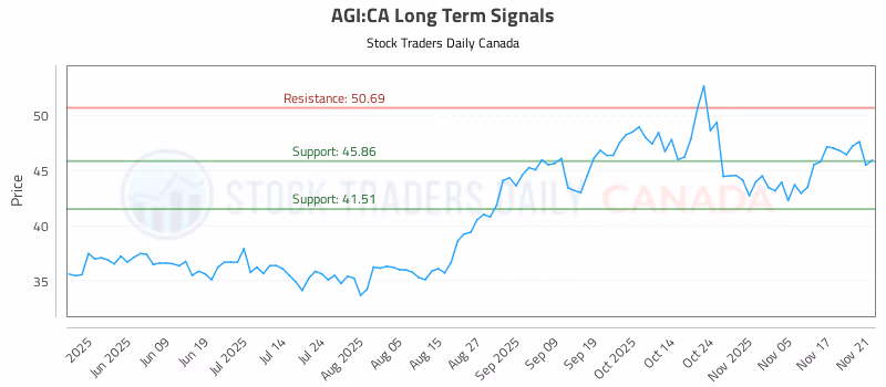 Stock Chart for AGI:CA