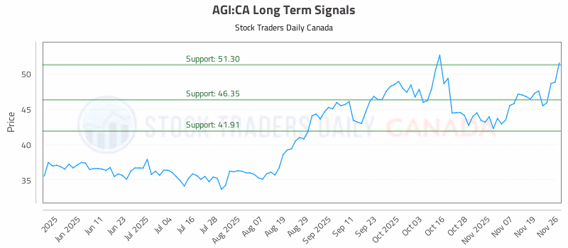 Stock Chart for AGI:CA