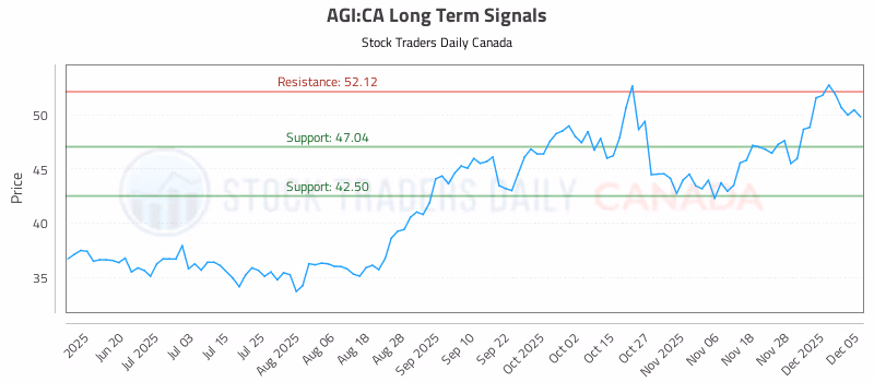 Stock Chart for AGI:CA