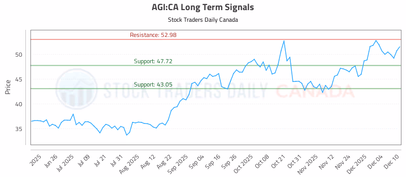 Stock Chart for AGI:CA