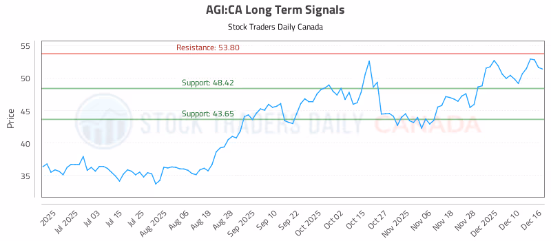 Stock Chart for AGI:CA