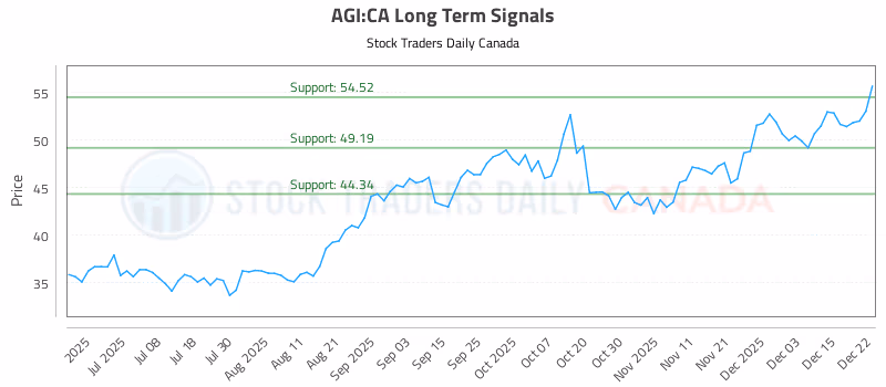 Stock Chart for AGI:CA
