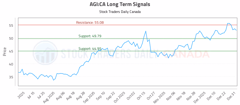 Stock Chart for AGI:CA