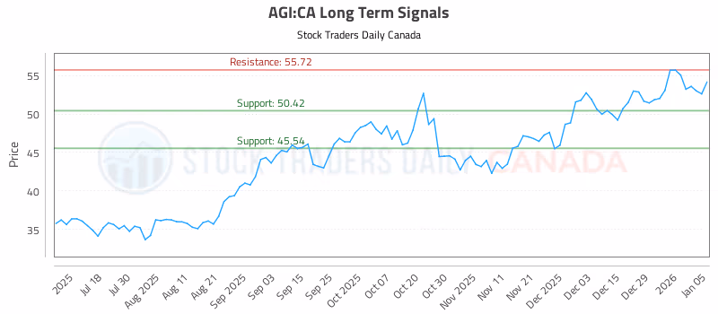 Stock Chart for AGI:CA
