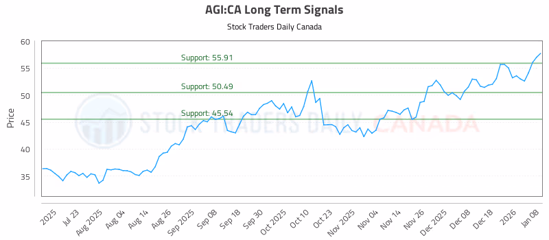 Stock Chart for AGI:CA