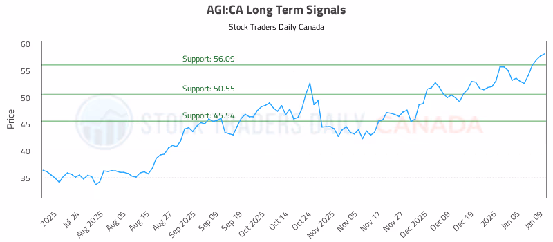 Stock Chart for AGI:CA