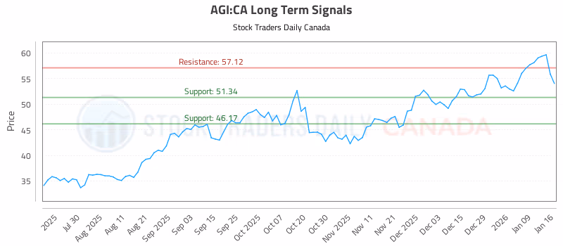 Stock Chart for AGI:CA