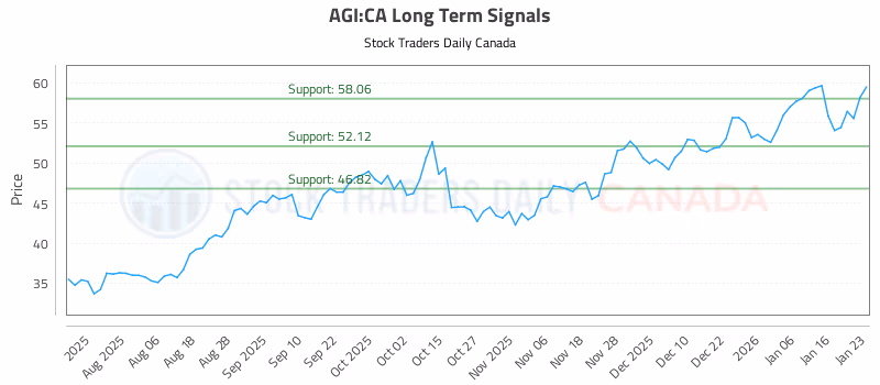 Stock Chart for AGI:CA