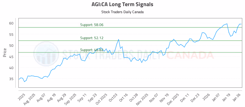 Stock Chart for AGI:CA