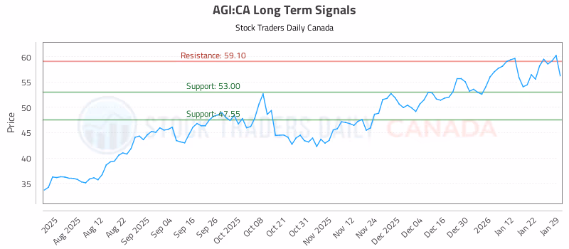 Stock Chart for AGI:CA