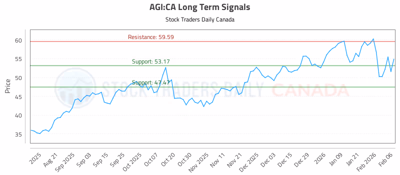 Stock Chart for AGI:CA