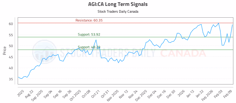 Stock Chart for AGI:CA