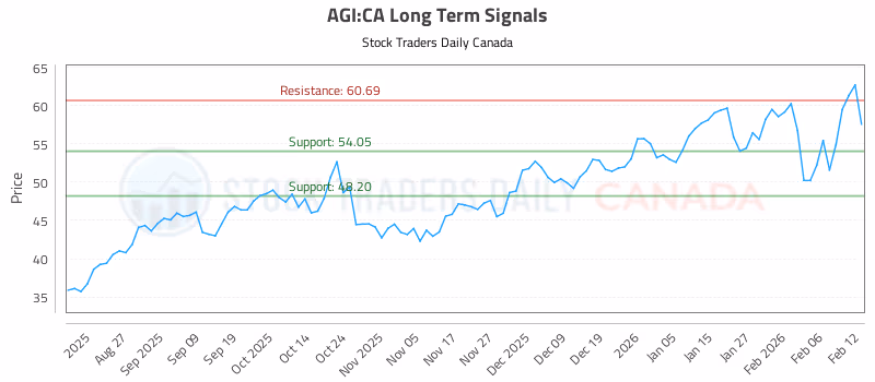 Stock Chart for AGI:CA