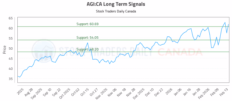 Stock Chart for AGI:CA