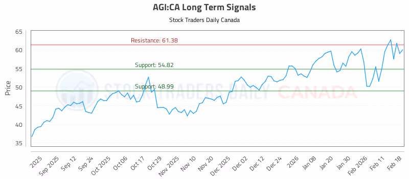 Stock Chart for AGI:CA