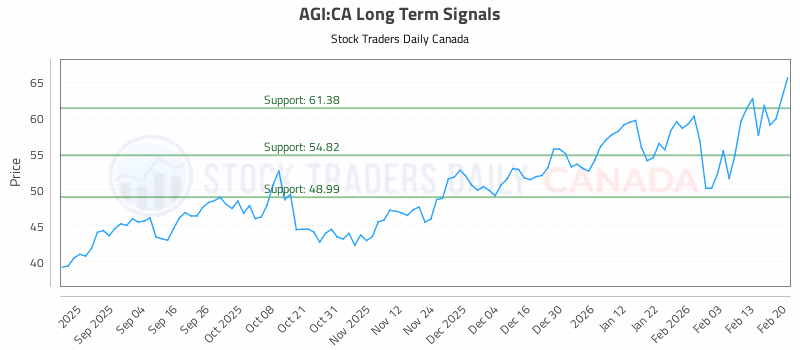 Stock Chart for AGI:CA