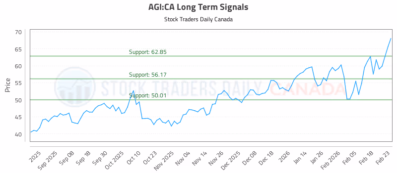 Stock Chart for AGI:CA