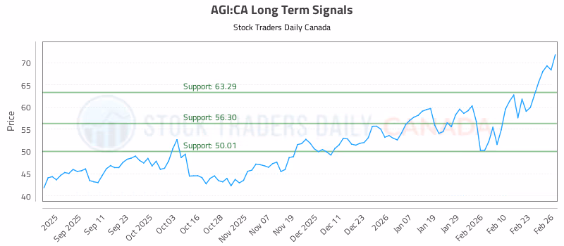 Stock Chart for AGI:CA